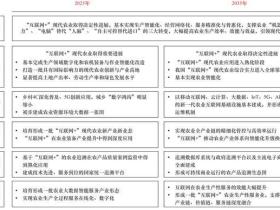 “互联网 +”现代农业的战略路径与对策建议