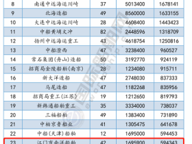 全球前30强!江门这家企业上榜了!