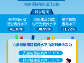 稳步提升!2025年全国居民健康素养水平达到33.69%