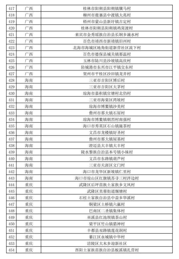 文旅部公示第二批全国乡村旅游重点村名单-图片12