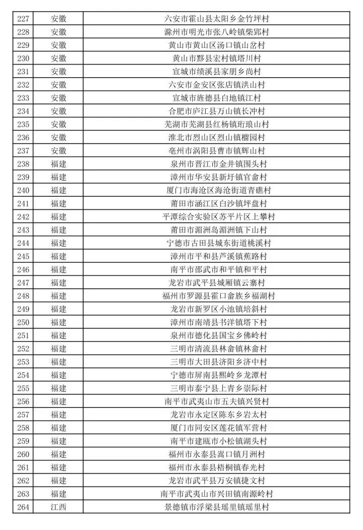 文旅部公示第二批全国乡村旅游重点村名单-图片7