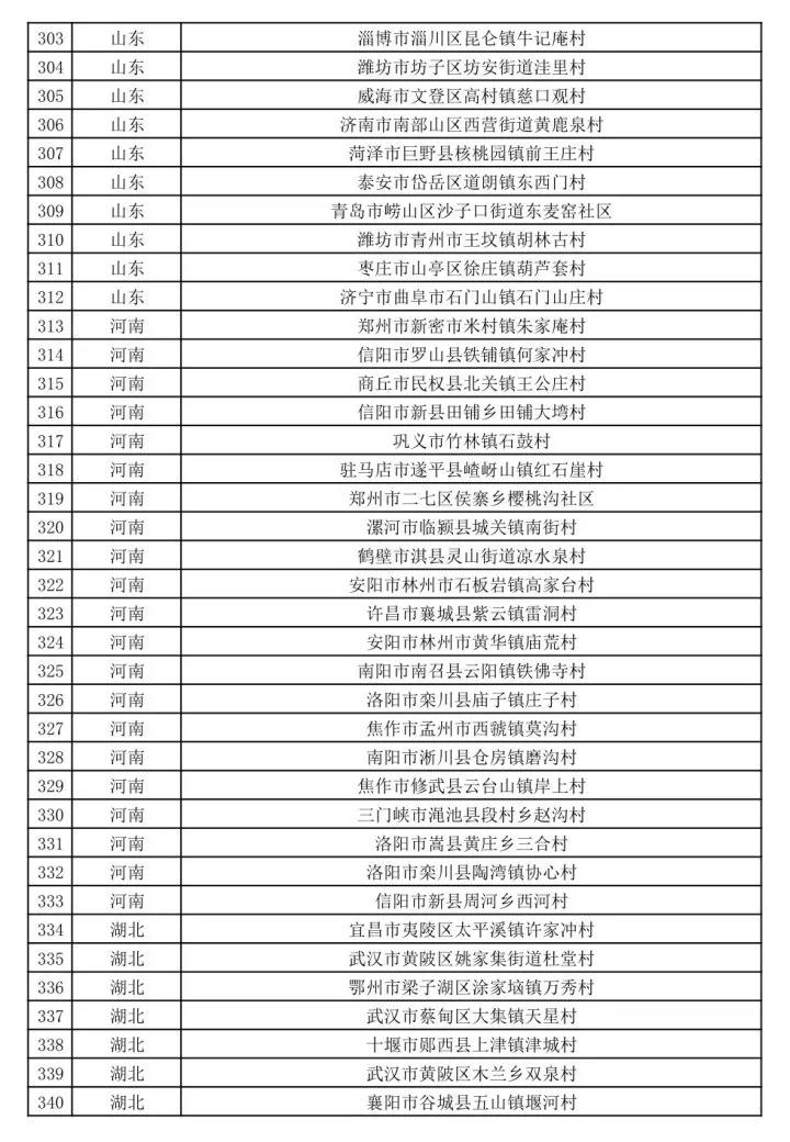 文旅部公示第二批全国乡村旅游重点村名单-图片9