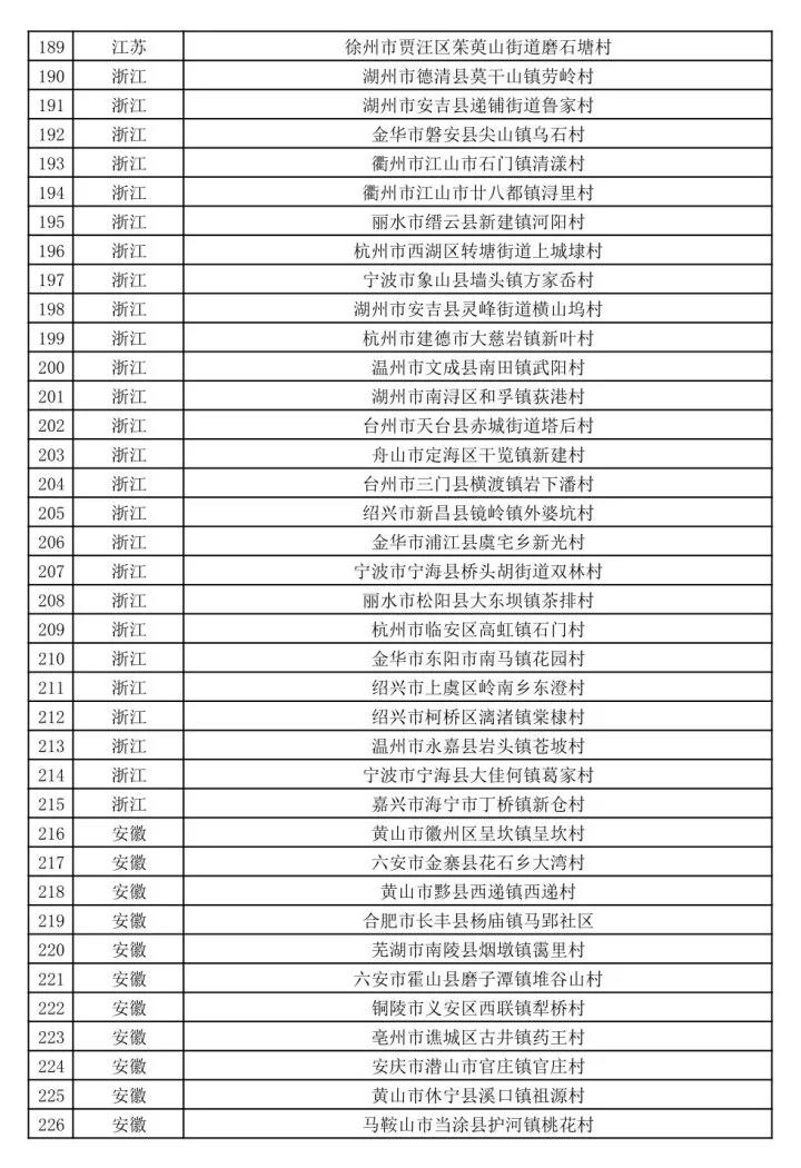 文旅部公示第二批全国乡村旅游重点村名单-图片6