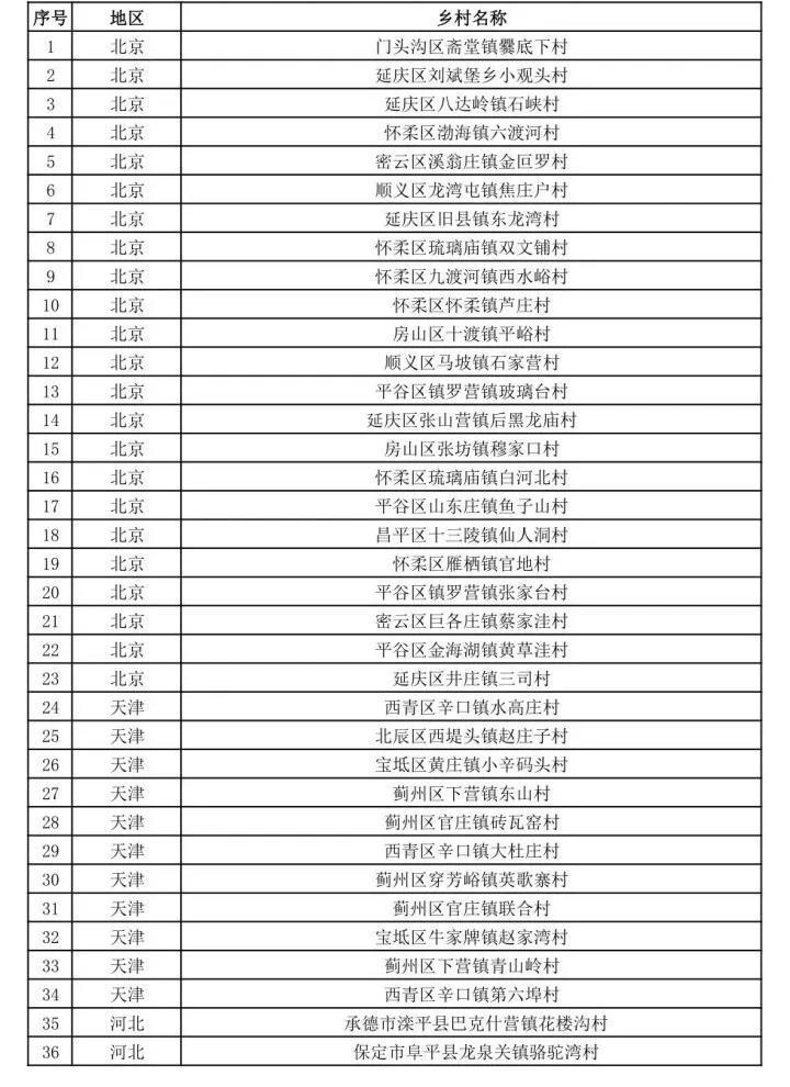 文旅部公示第二批全国乡村旅游重点村名单-图片1