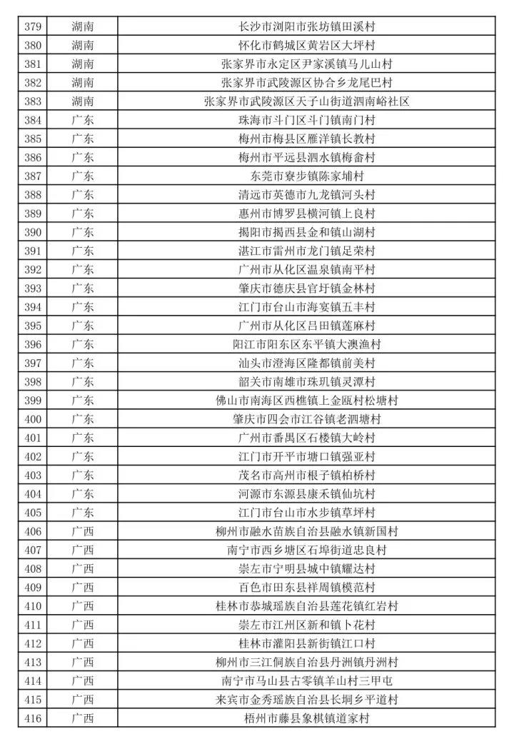 文旅部公示第二批全国乡村旅游重点村名单-图片11