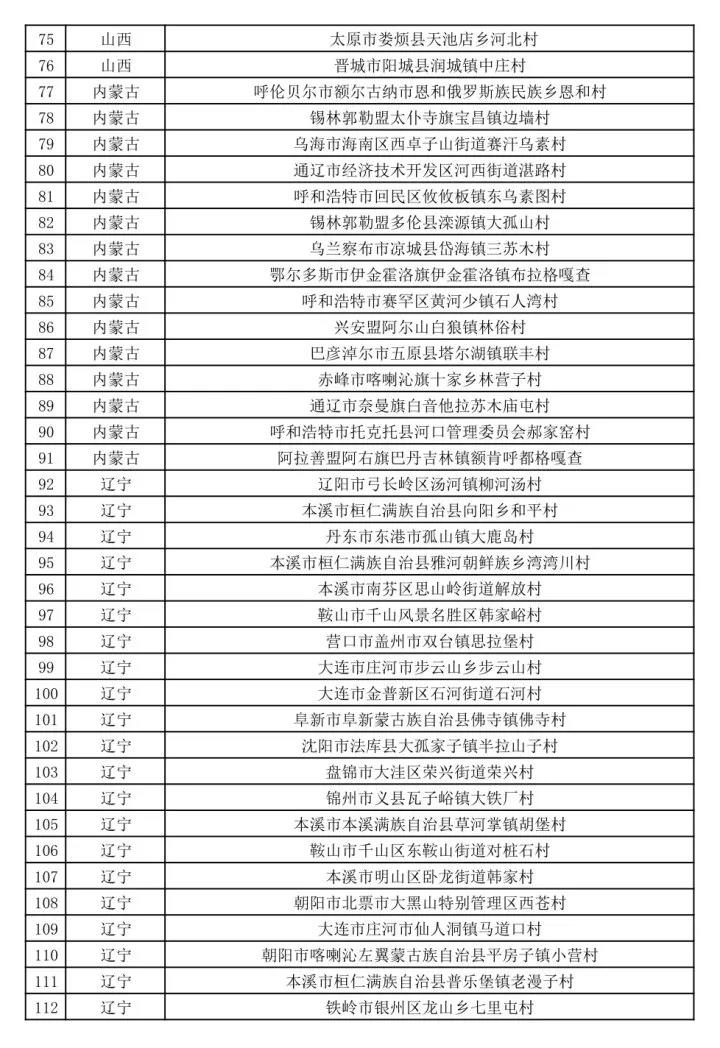 文旅部公示第二批全国乡村旅游重点村名单-图片3