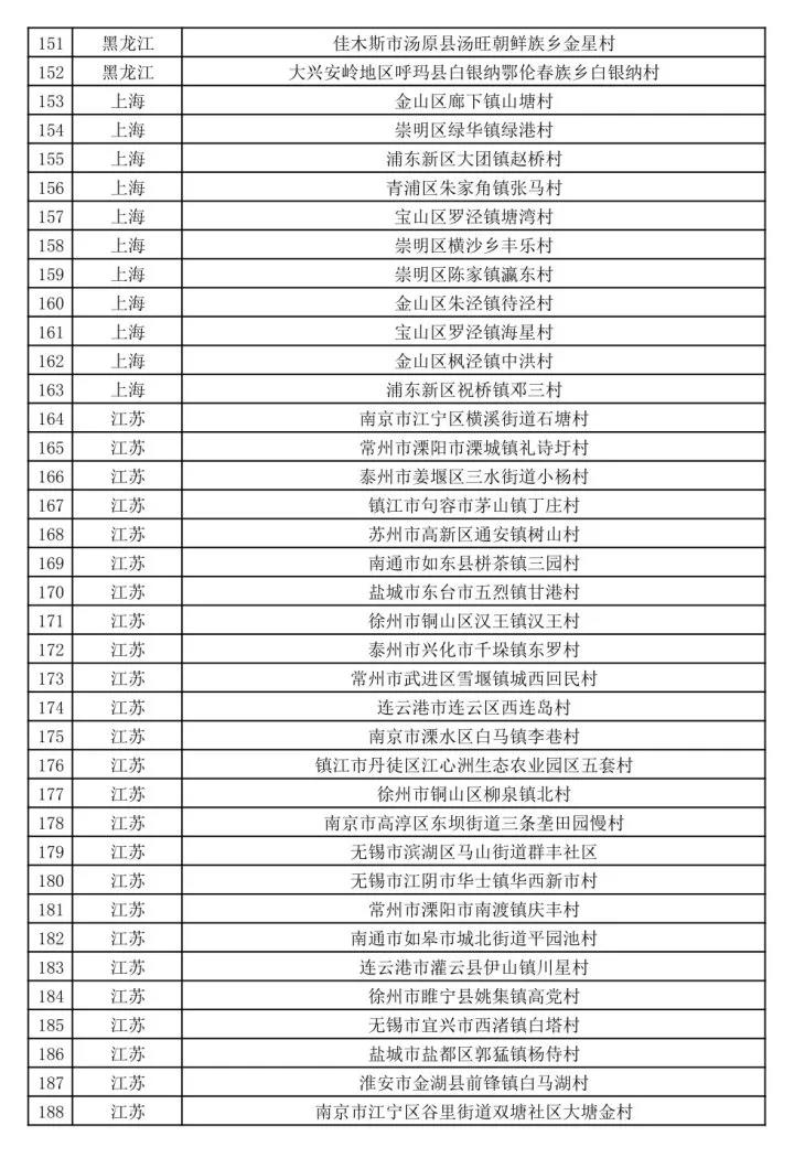 文旅部公示第二批全国乡村旅游重点村名单-图片5