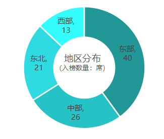 2021乡村振兴百强县发布：东部入榜数量占4成，黑龙江进入第一梯队-图片3