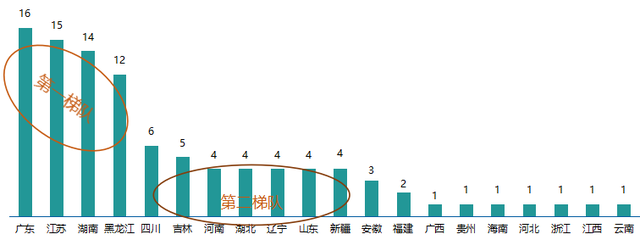 2021乡村振兴百强县发布：东部入榜数量占4成，黑龙江进入第一梯队-图片4