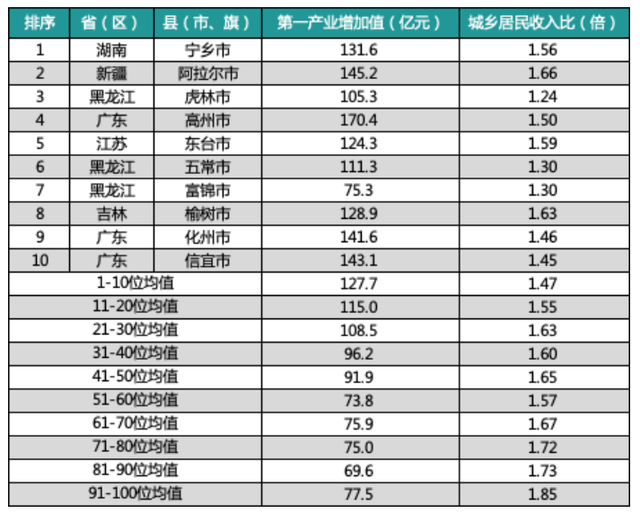 2021乡村振兴百强县发布：东部入榜数量占4成，黑龙江进入第一梯队-图片7