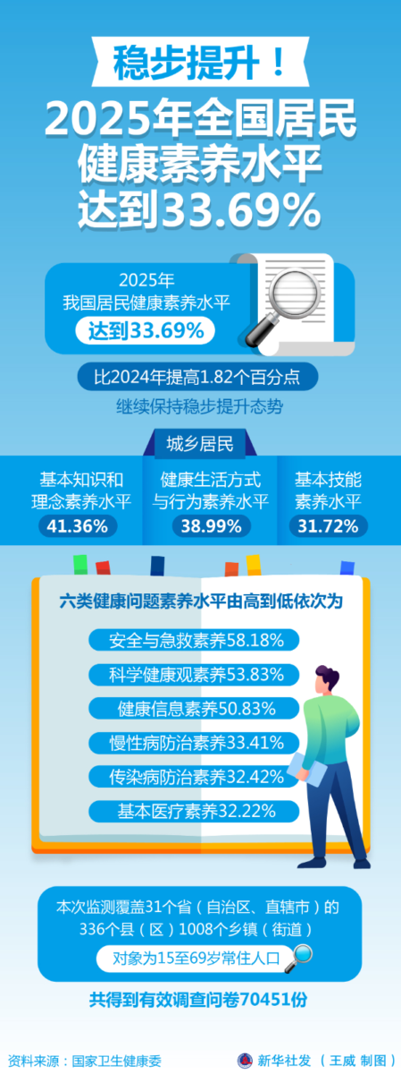 稳步提升！2025年全国居民健康素养水平达到33.69%